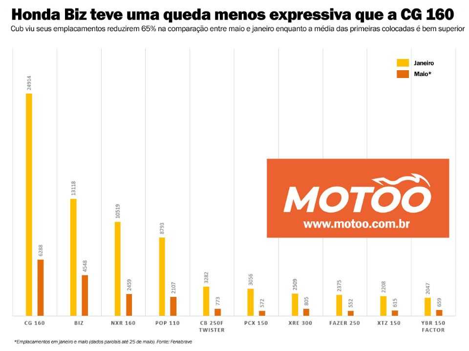 Emplacamentos parciais de maio