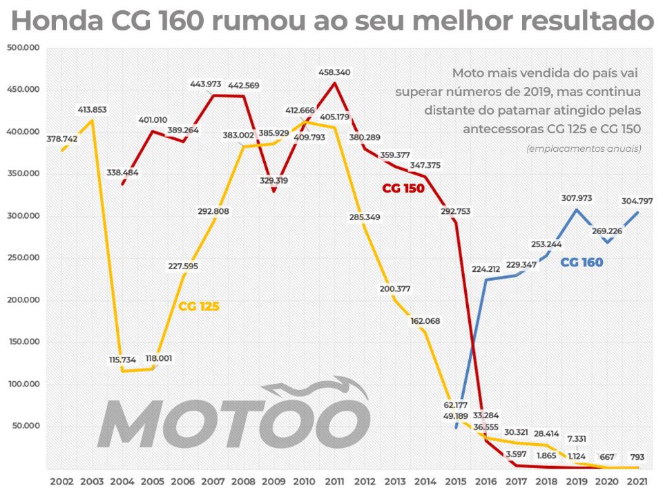 Volume de vendas não se compara ao período entre 2007 e 2011