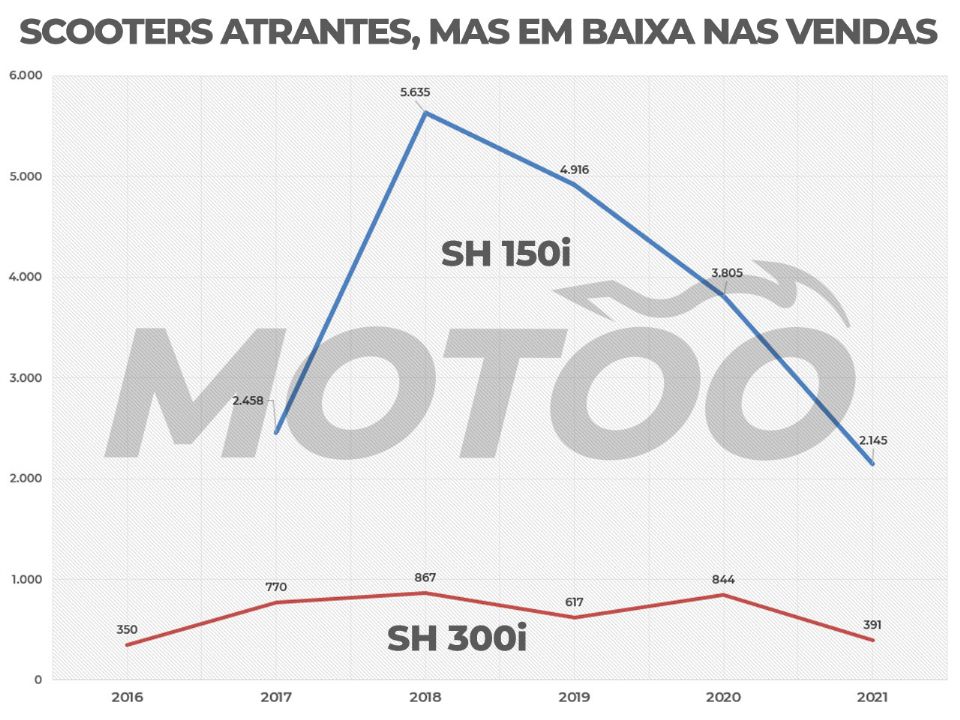 Emplacamentos da SH 150i e SH 300i desde 2016 (até novembro em 2021)