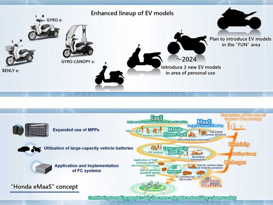 Os planos de eletrificação das motos da Honda: três modelos até 2024