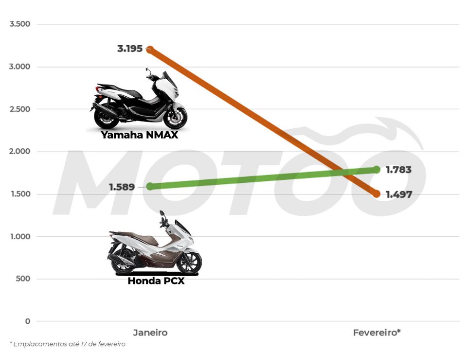 PCX recupera terreno perante à NMAX