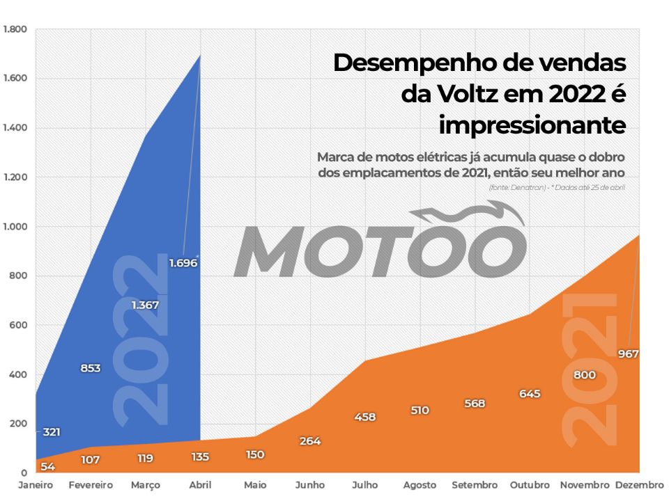 Emplacamentos acumulados da Voltz em 2021 e 2022