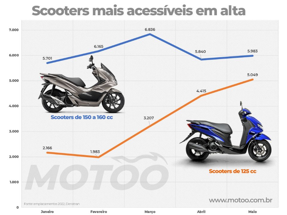 Emplacamentos das principais scooters do mercardo brasileiro em 2022
