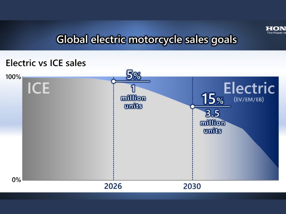 Honda pretente ter 15 de elétricas em suas vendas em 2030