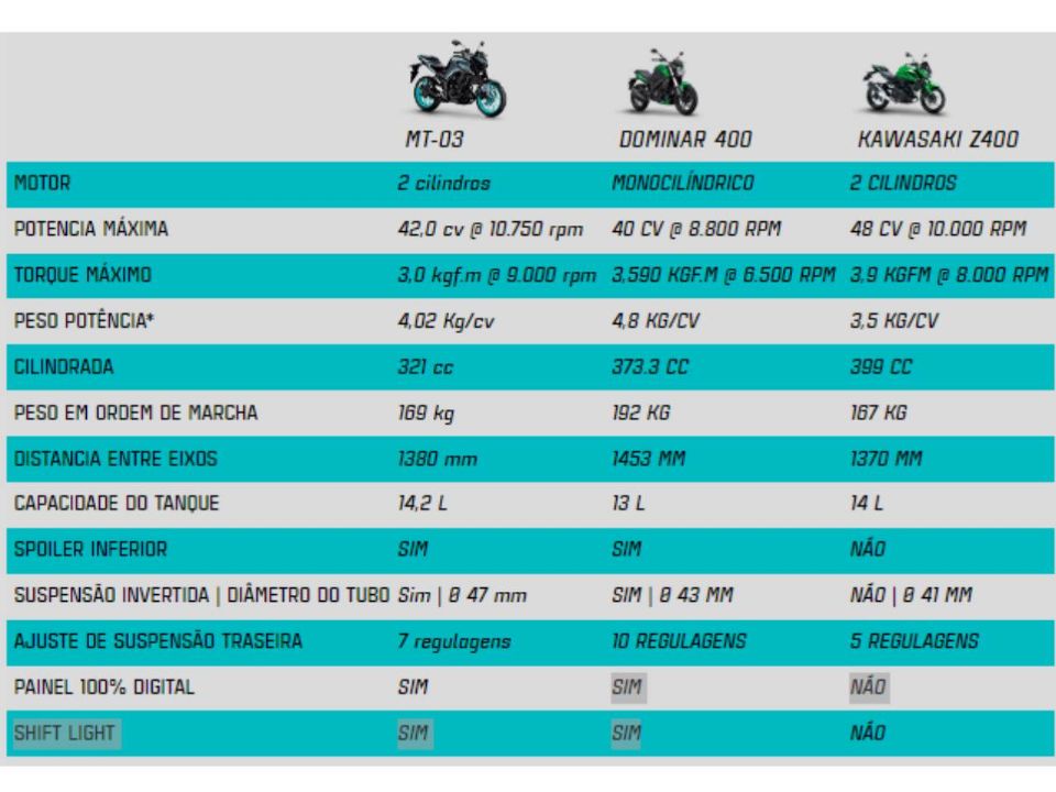 MT-03 2024 é comparada com Bajaj Dominar 400 e Kawasaki Z400 pela Yamaha em seu site