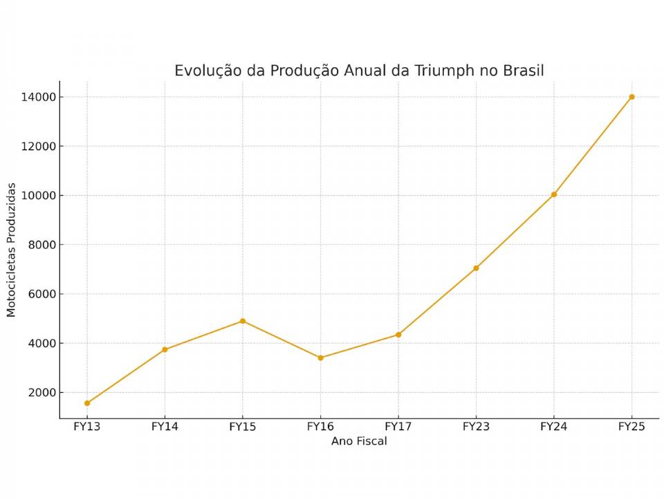Triumph faz balanço de 2025