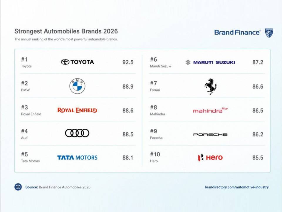 Royal Enfield conquista ranking global