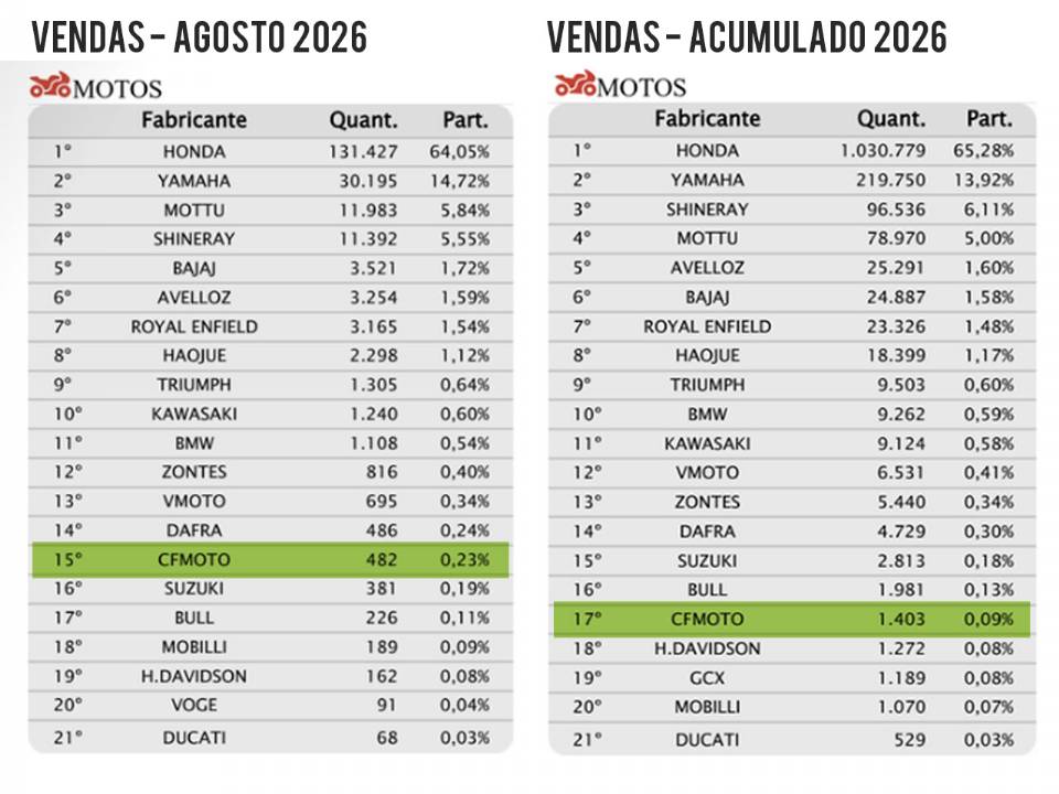 CFMOTO no ranking de vendas da Fenabrave