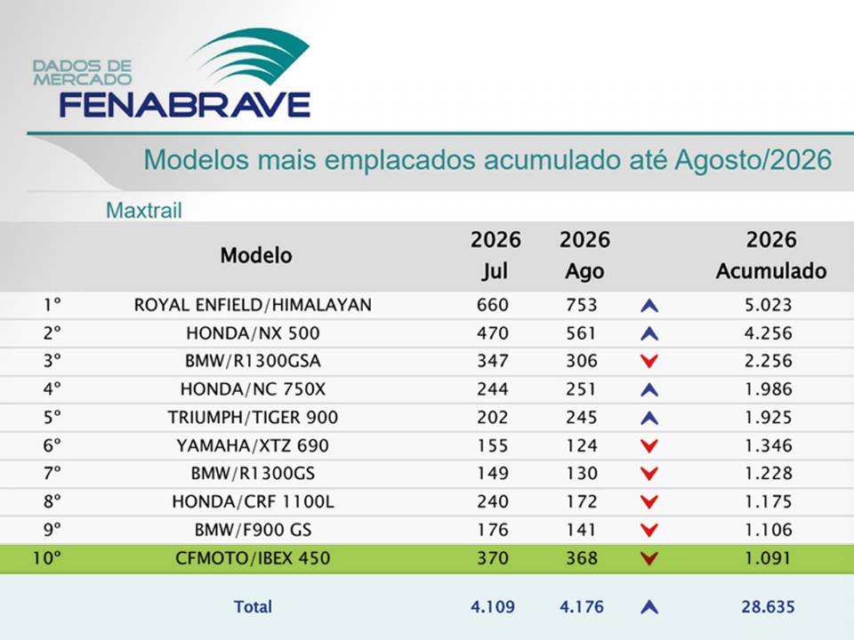 Ibex 450 aparece no ranking da Fenabrave