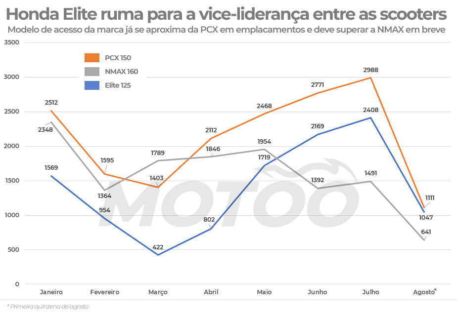 Vendas da Elite 125, PCX e NMAX Elite 125, Vision 110 e Biz 110i